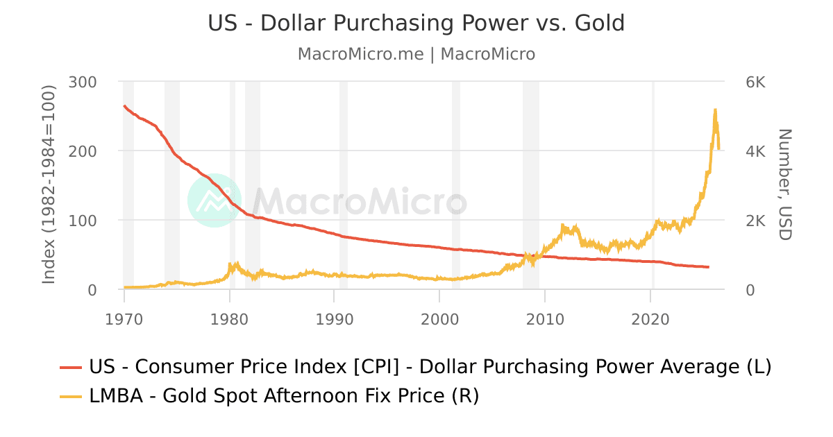 A line graph compares the US Consumer Price Index (CPI) and gold spot prices from 1970 to 2023, showing CPI decreasing and gold prices rising sharply in recent years.