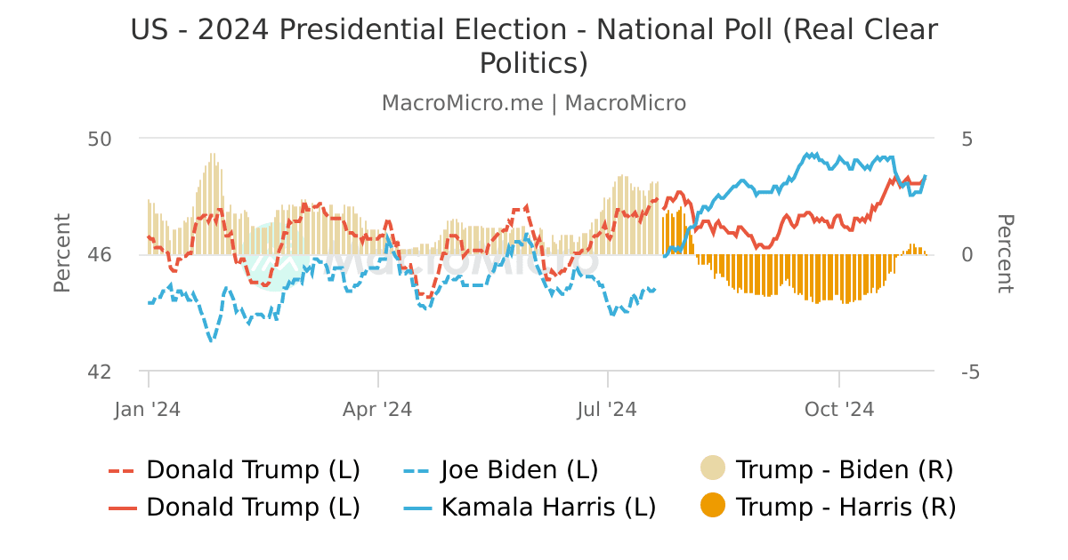 US - 2024 Presidential Election - National Poll (Real Clear Politics ...