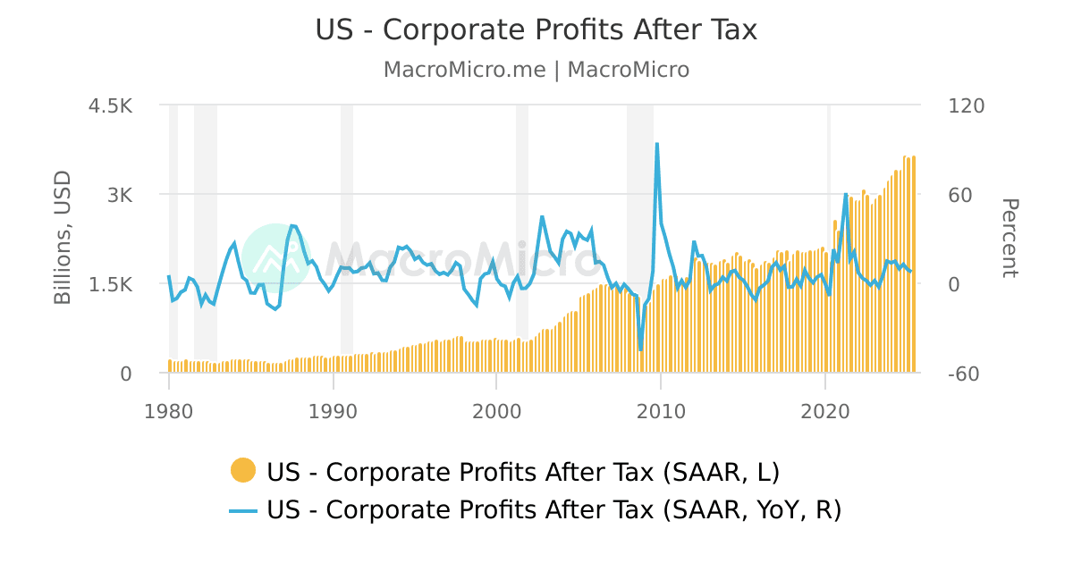 US - Real GDP Growth by Component (SAAR) | US GDP | Collection | MacroMicro