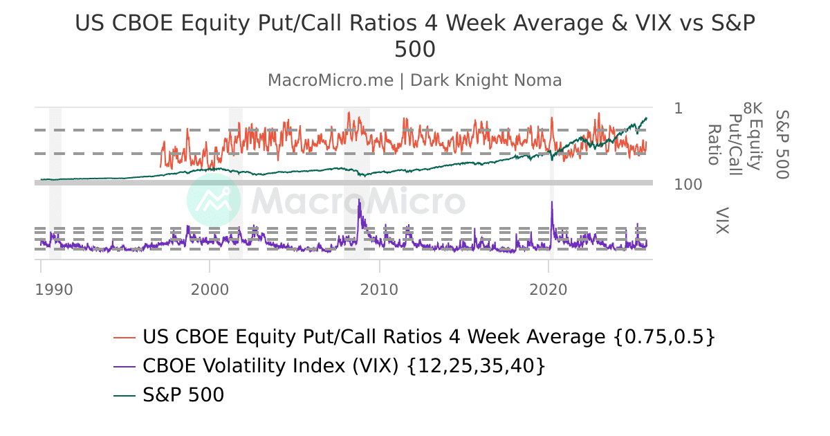 US CBOE Equity Put/Call Ratios 4 Week Average & VIX vs S&P 500 | MacroMicro