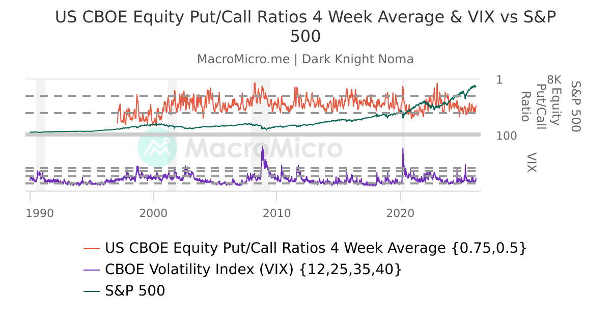 US CBOE Equity Put/Call Ratios 4 Week Average & VIX vs S&P 500 UGC