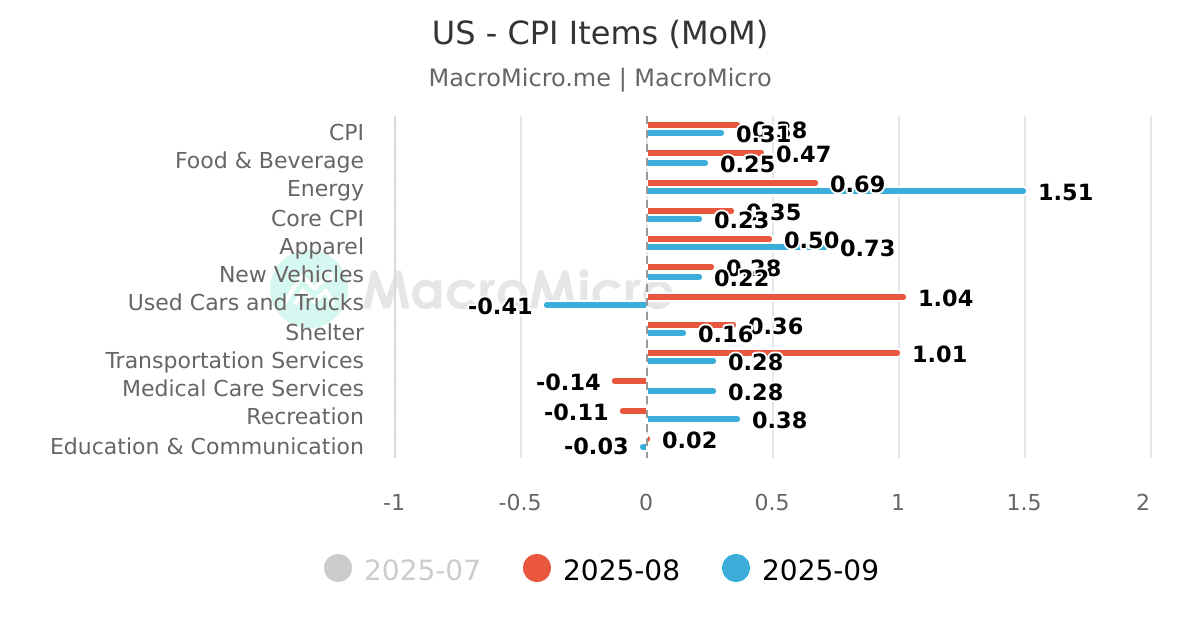 US CPI for Rent vs. New Tenant & Zillow Rent Index US Prices