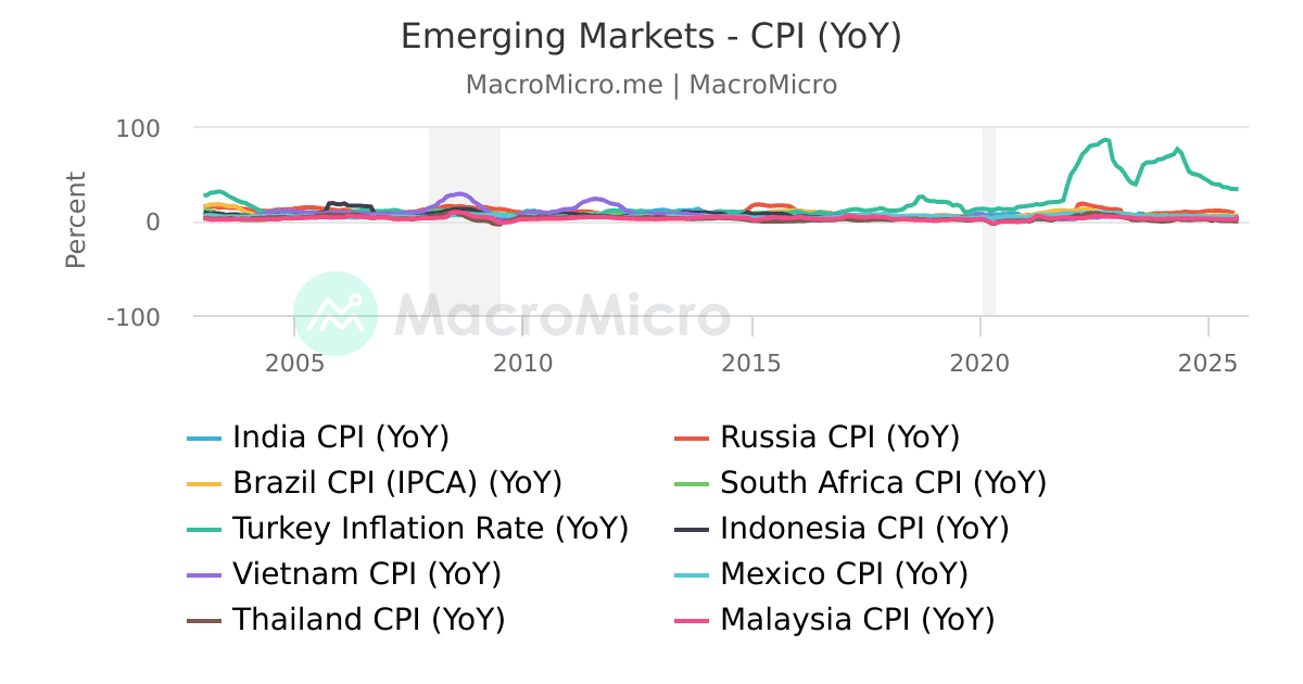 MSCI Emerging Market Currency Index vs. EM Stocks & Bonds Emerging