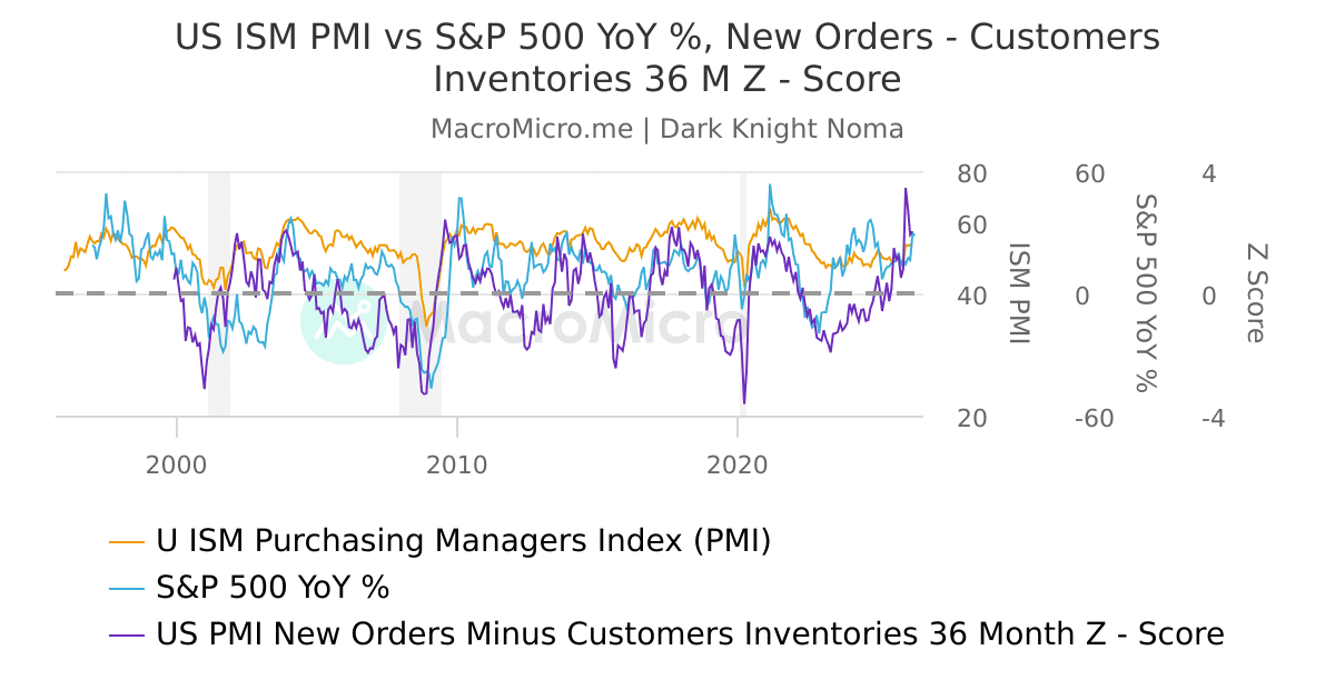 Ism Inventory US ISM PMI vs S&P 500 YoY %, New Orders - Customers Inventories 36 M Z ...