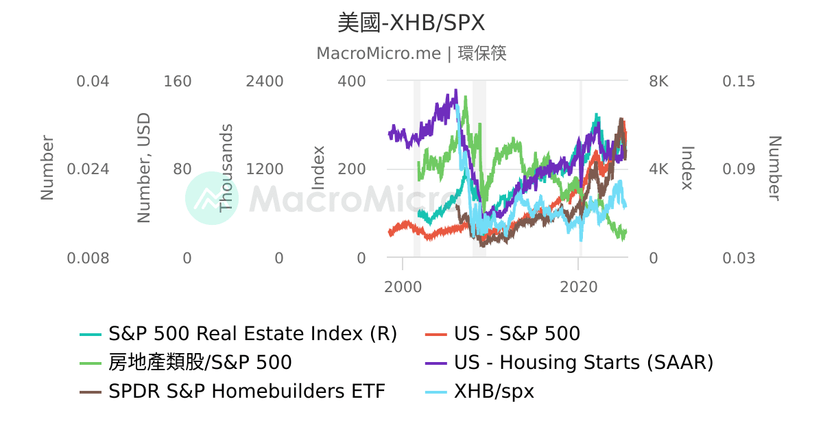 美國-XHB/SPX | UGC Charts | MacroMicro