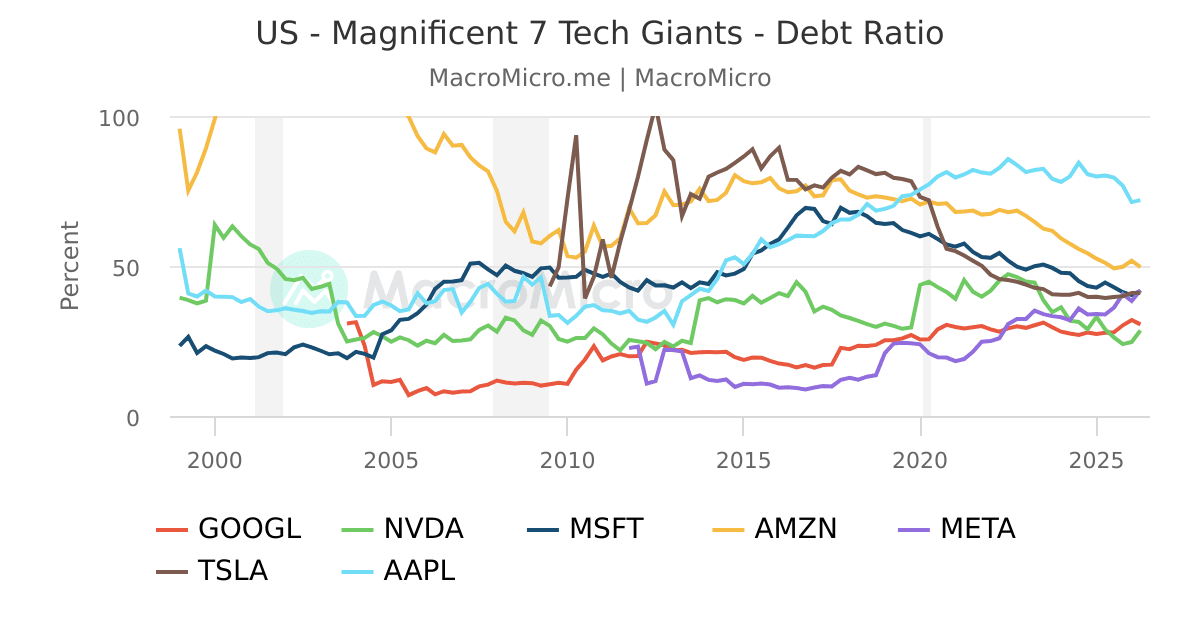US - Magnificent 7 Tech Giants - Debt Ratio | MacroMicro