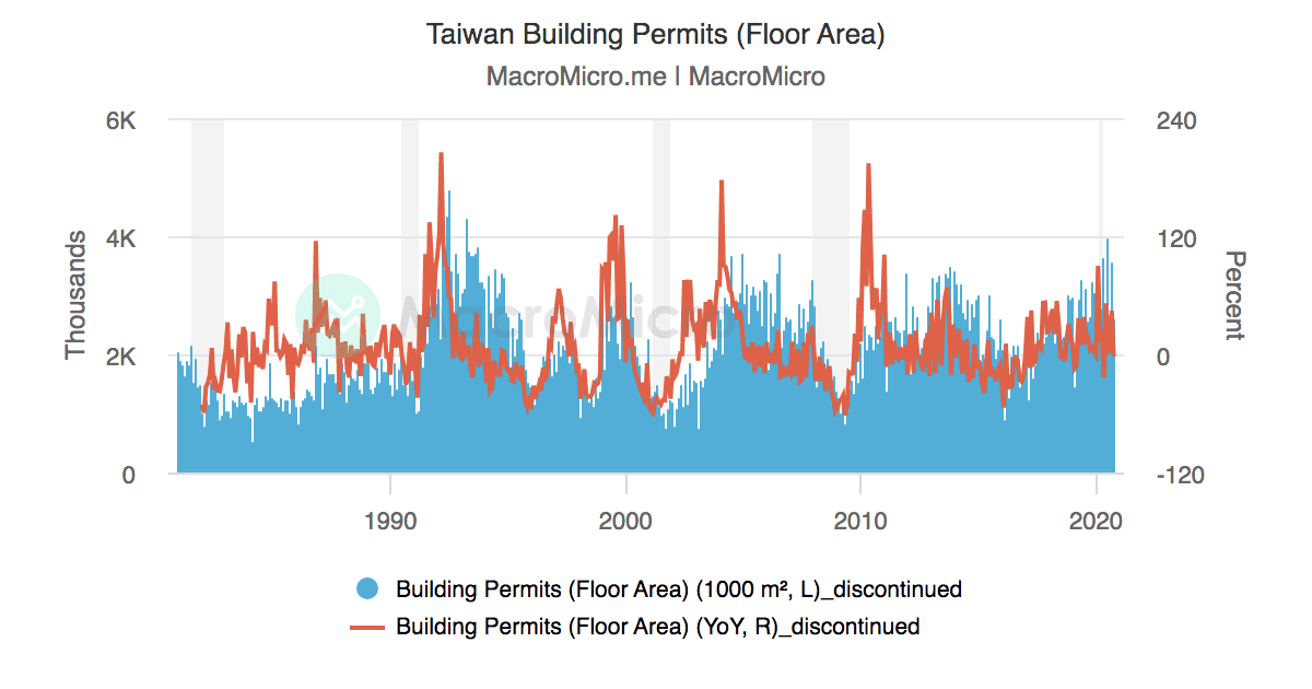 Taiwan Sinyi House Price Index Taiwan Real Estate Collection