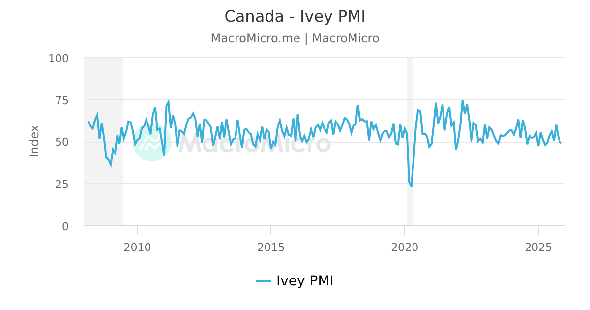 Canada - Ivey PMI | MacroMicro