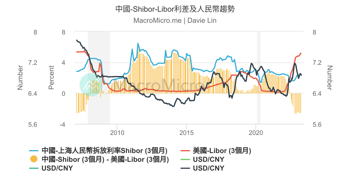 中國-Shibor-Libor利差及人民幣趨勢 | UGC Charts | MacroMicro
