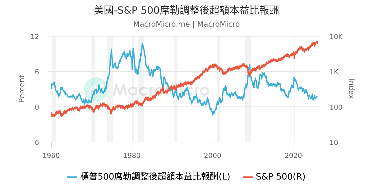 美國-CBOE選擇權Put/Call未平倉比率 | 美國-股市 | 圖組 | MacroMicro 財經M平方