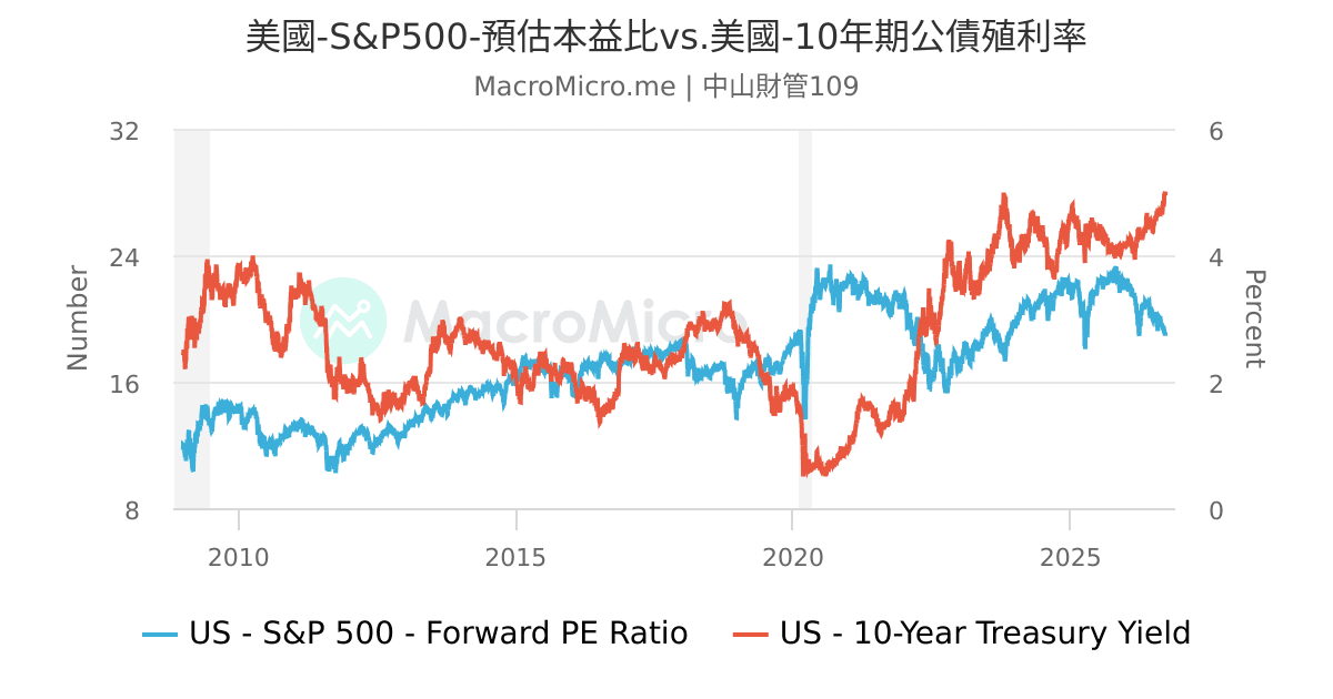 美國-S&P500-預估本益比vs.美國-10年期公債殖利率 | UGC Charts | MacroMicro