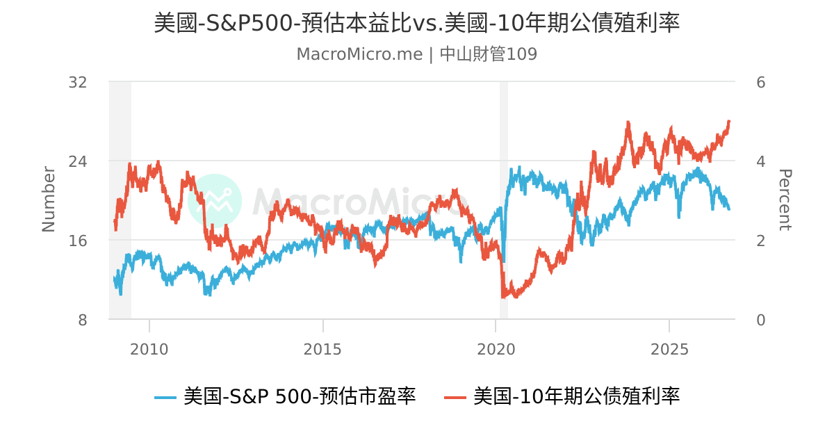 美國-S&P500-預估本益比vs.美國-10年期公債殖利率 | 用户图表 | MacroMicro 财经M平方