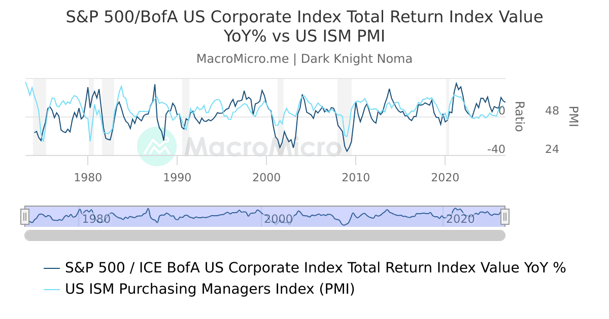 S&P 500/BofA US Corporate Index Total Return Index Value YoY% vs US ISM ...