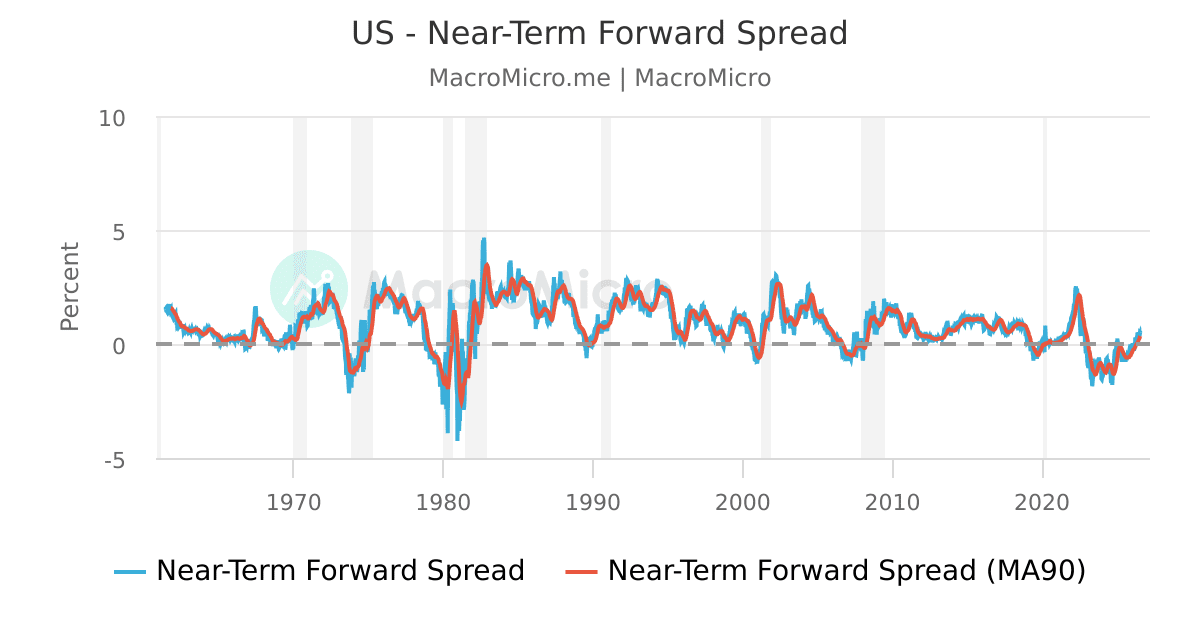 Forward Spread Sample US - Near-Term Forward Spread | MacroMicro
