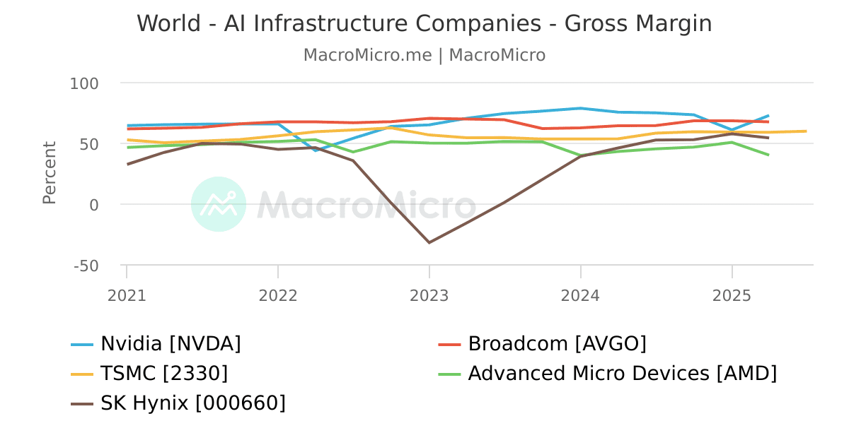 World - AI Infrastructure Companies - Gross Margin | MacroMicro