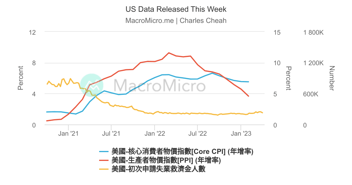US Data Released This Week | UGC Charts | MacroMicro