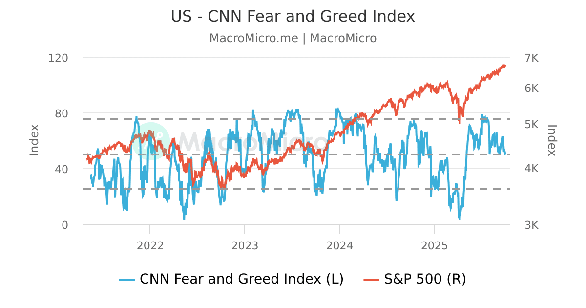 US CNN Fear and Greed Index MacroMicro