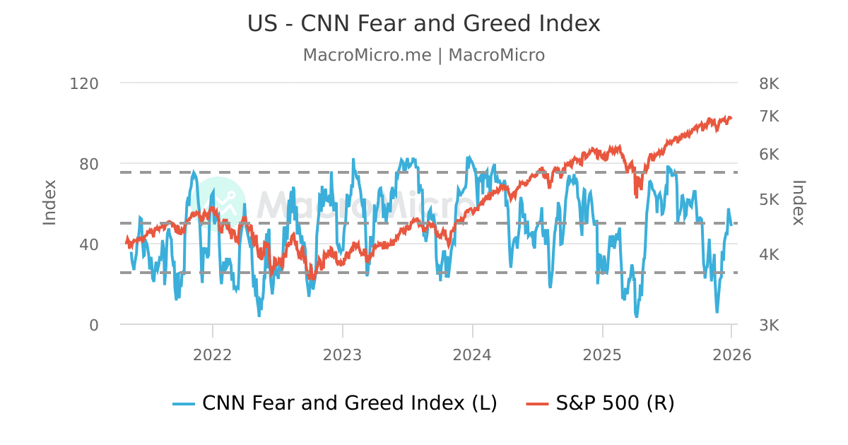 US CNN Fear And Greed Index MacroMicro US CNN Fear And Greed Index MacroMicro