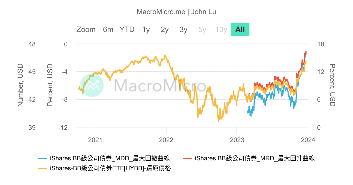 HYBB_iShares BB級公司債券_MDD/MRD_最 | 用戶圖表 | MacroMicro 財經M平方