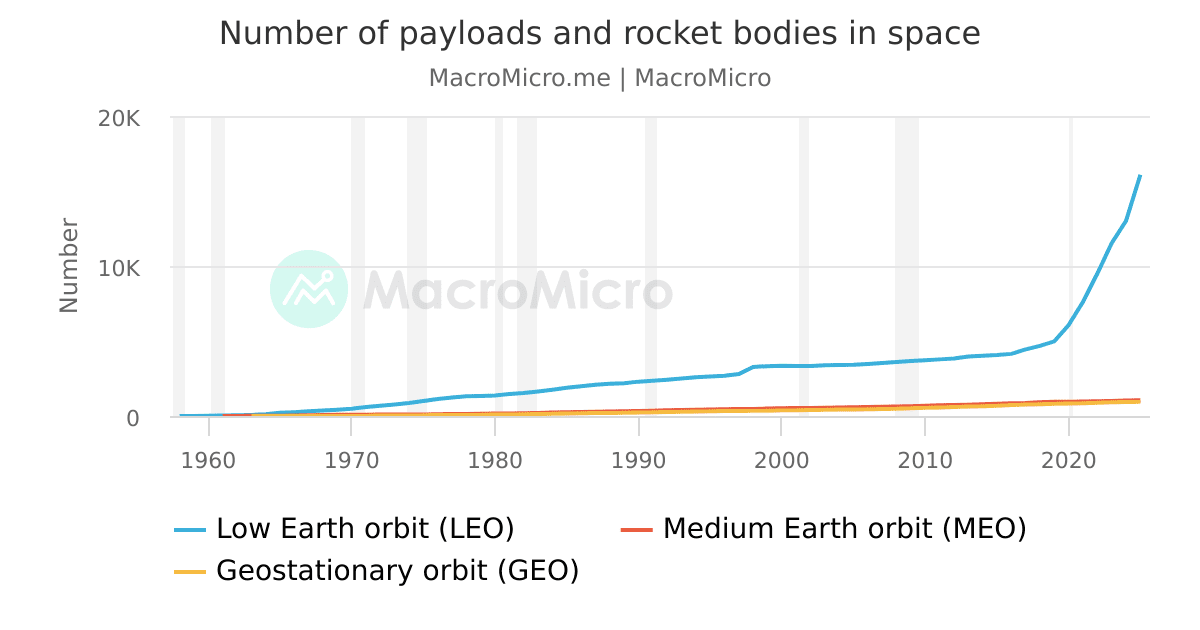 Space Rockets Numbers Number of payloads and rocket bodies in space | MacroMicro