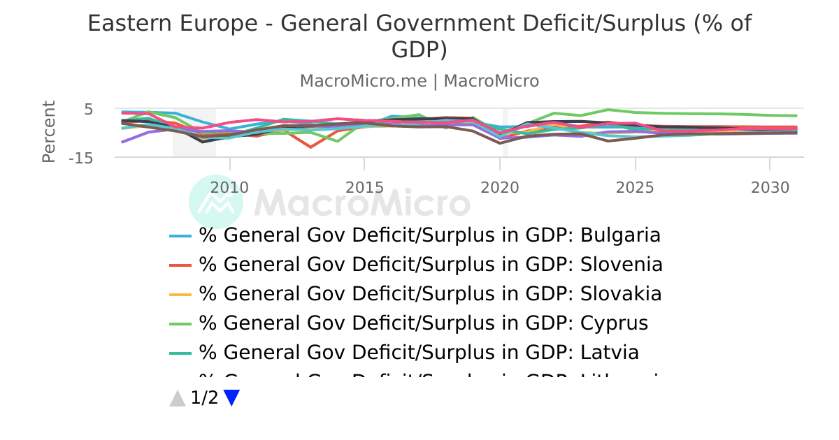 Other European Countries - General Government Deficit/Surplus (% of GDP ...