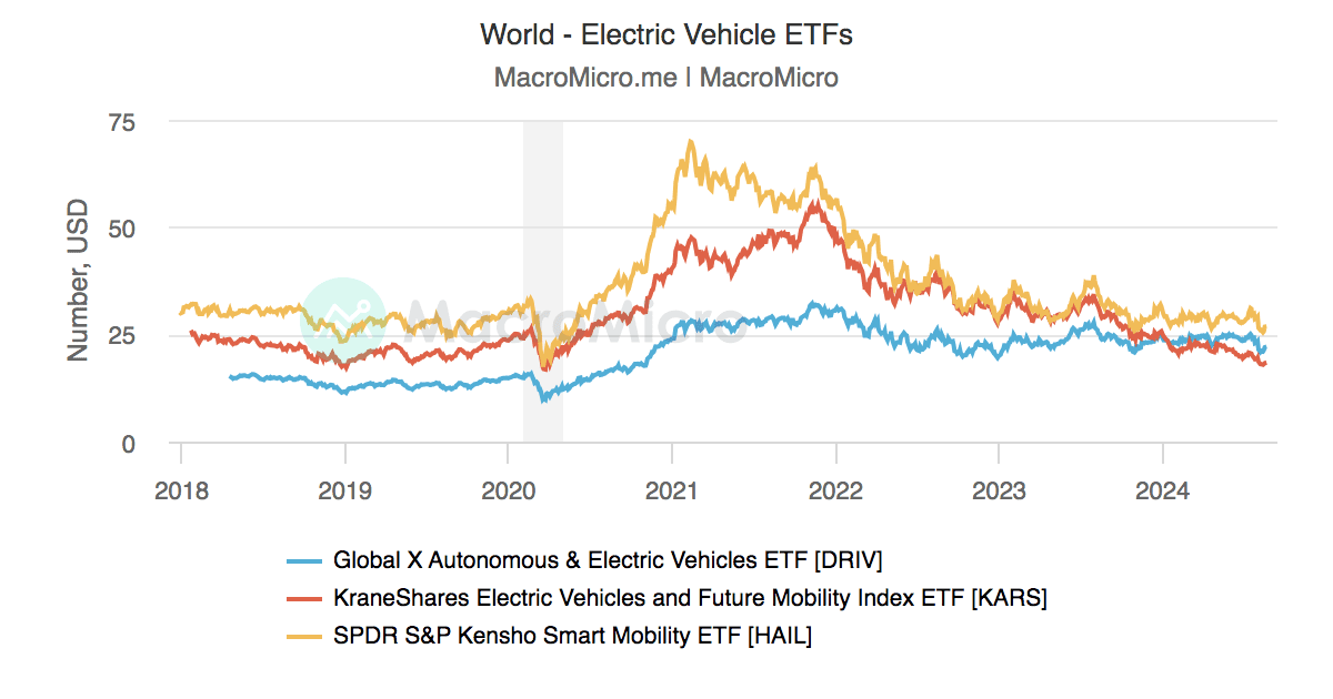 World Electric Vehicle ETFs MacroMicro