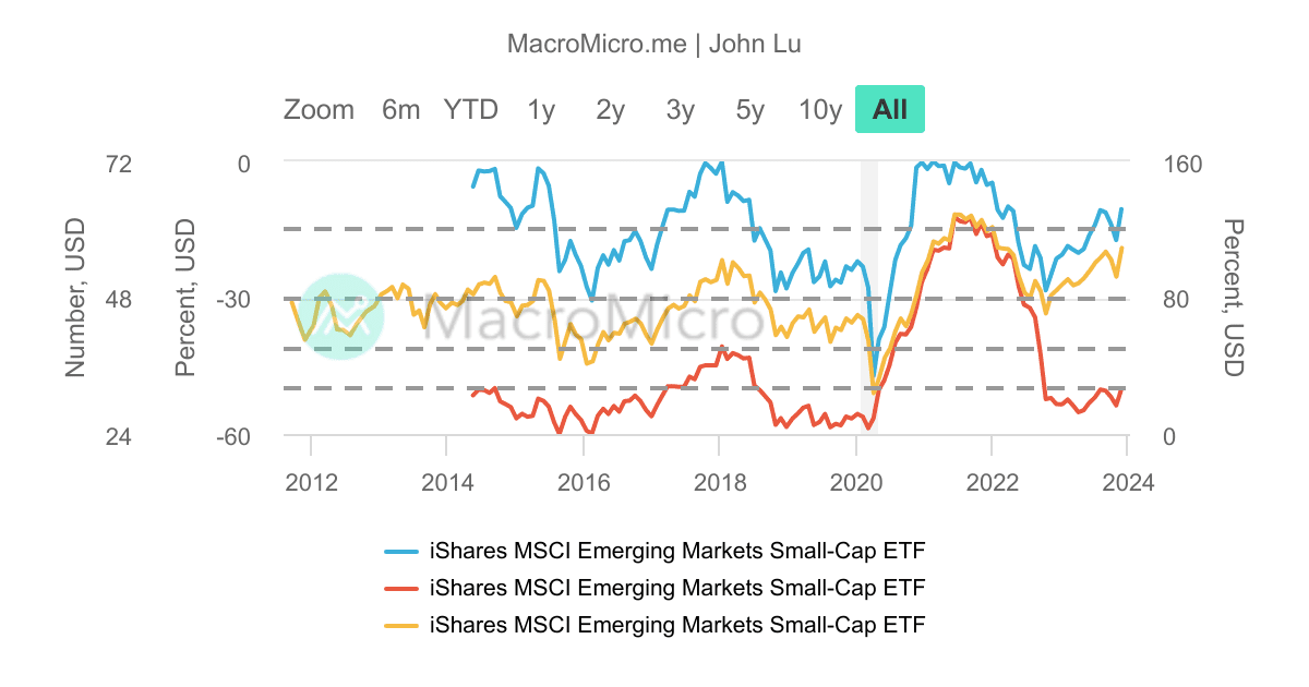 EEMS_iShares MSCI新興市場小型股_MDD/M | UGC Charts | MacroMicro