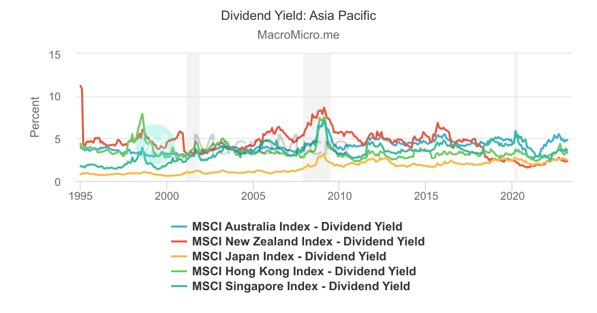 Dividend Yield by Country | Collection | MacroMicro
