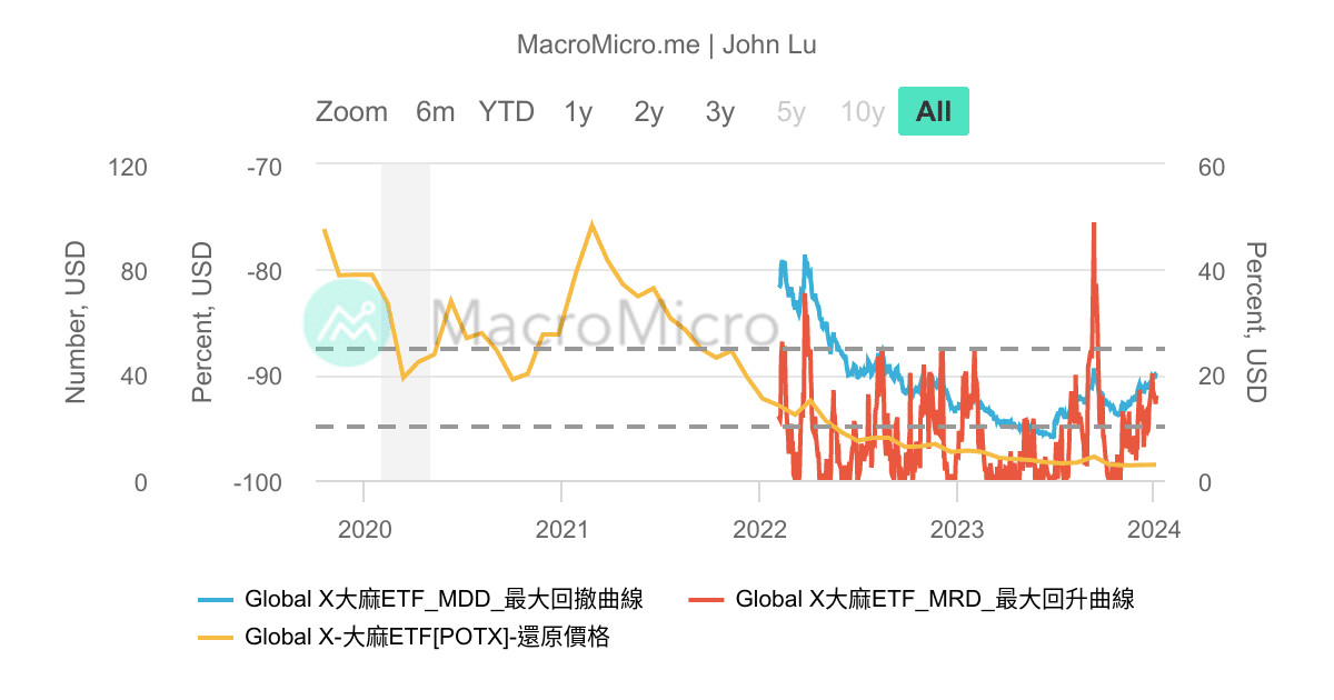 POTX_Global X大麻ETF_MDD/MRD_最大回 MacroMicro 財經M平方