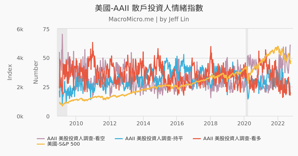 美國-AAII 散戶投資人情緒指數 | UGC Charts | MacroMicro