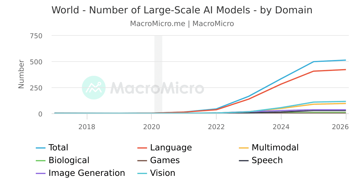 World - Number of Large-scale AI Models - by Domain | MacroMicro