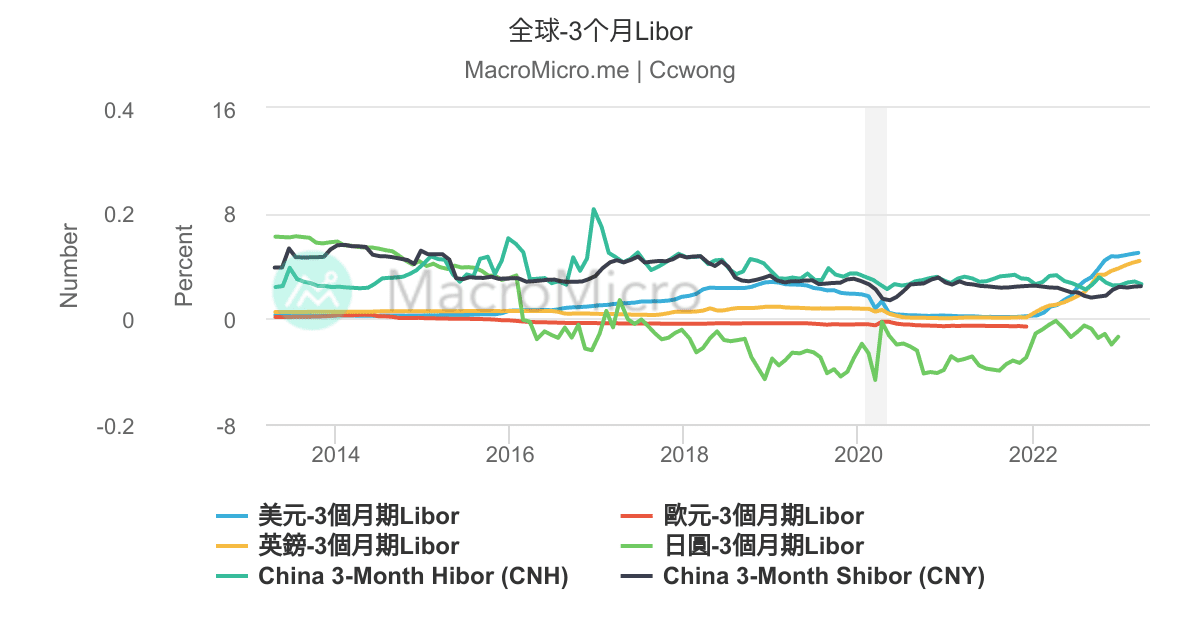 全球-3个月Libor | UGC Charts | MacroMicro