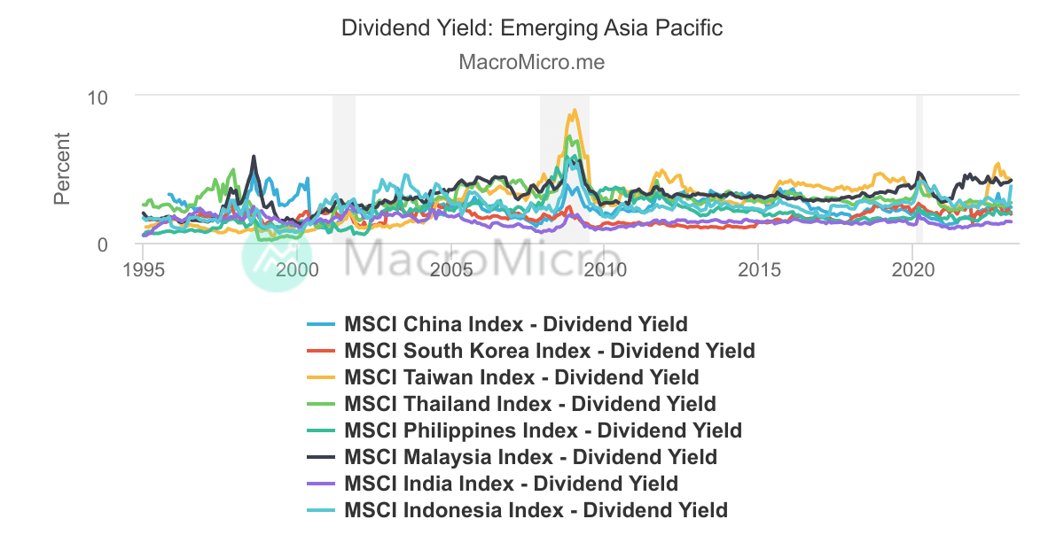 World MSCI Dividend Yields by Country Dividend Yield by Country Collection MacroMicro