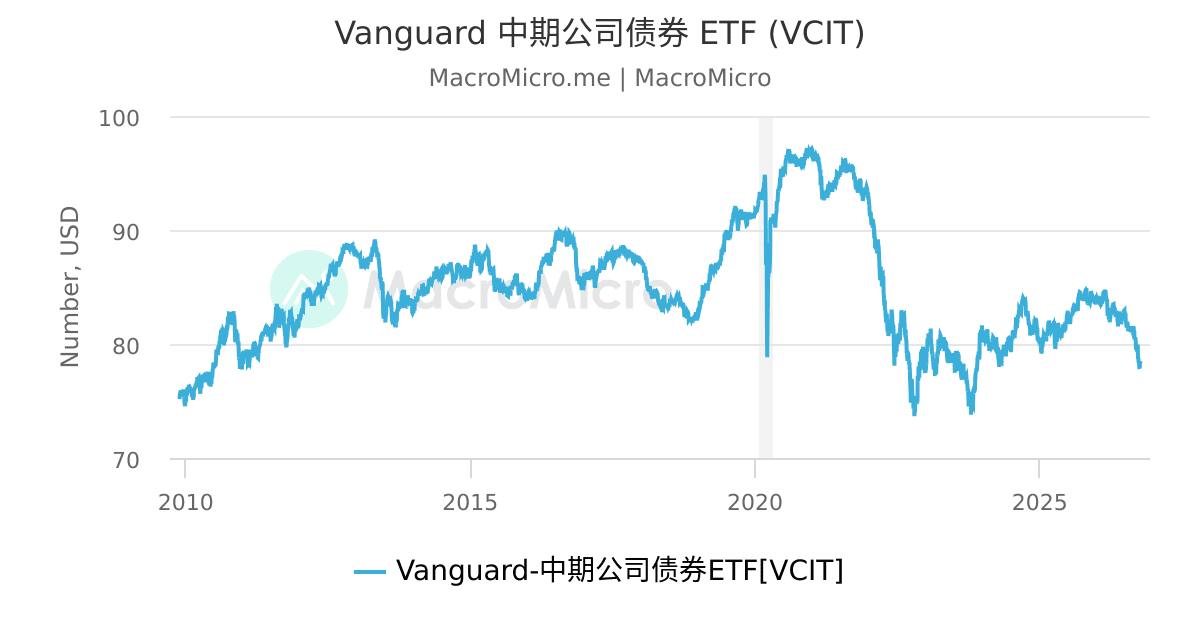 Vanguard 中期公司债券 ETF (VCIT) | MacroMicro 财经M平方