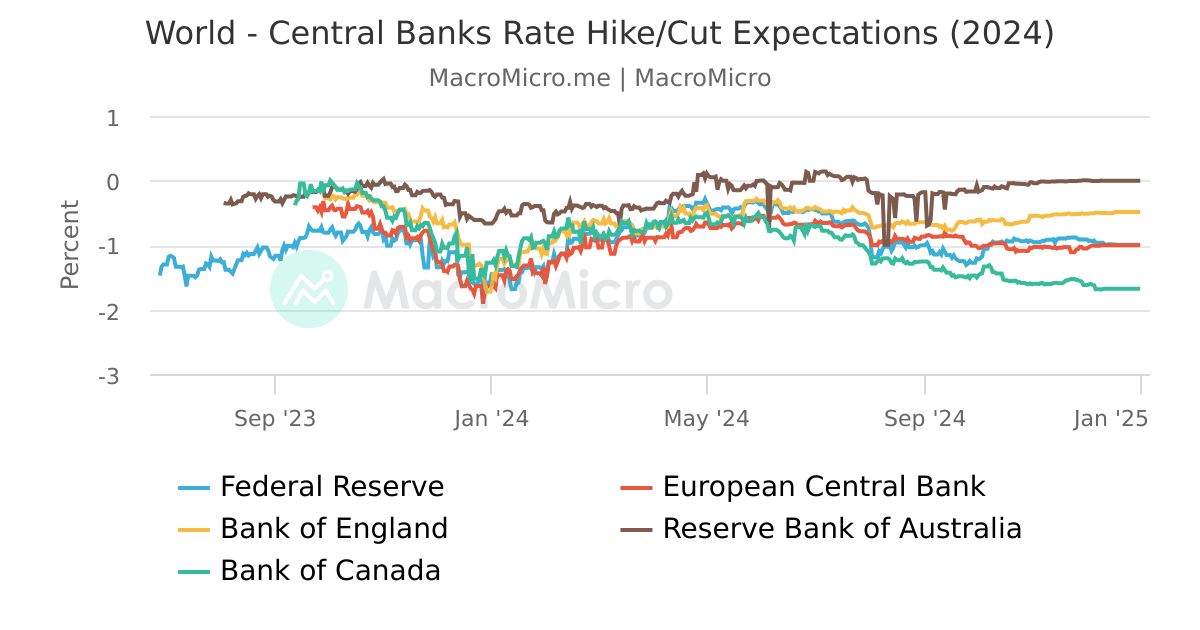 World - Central Banks Rate Hike/Cut Expectations (2024) | MacroMicro