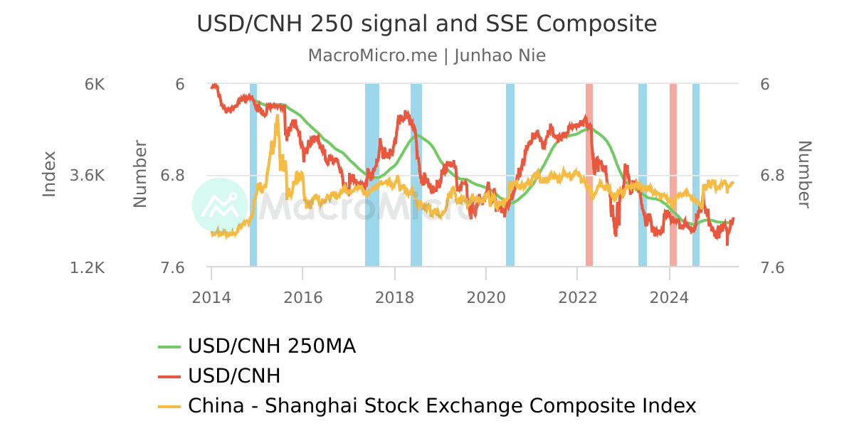 USD/CNH 250 signal and SSE Composite UGC Charts MacroMicro