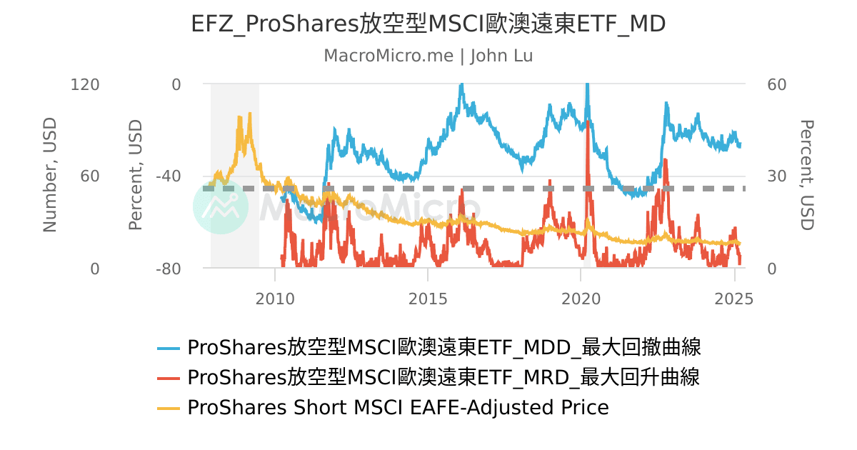 EFZ_ProShares放空型MSCI歐澳遠東ETF_MD | UGC Charts | MacroMicro