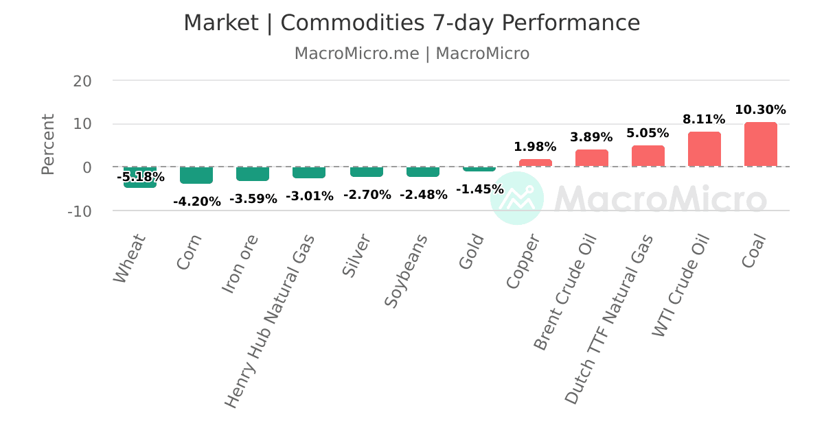 Market | S&P Sectors 7-day Performance | MM Investment Dashboard | UGC ...