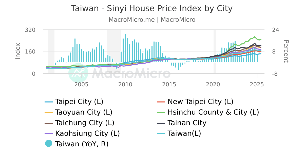 Taiwan House Price Index by City MacroMicro