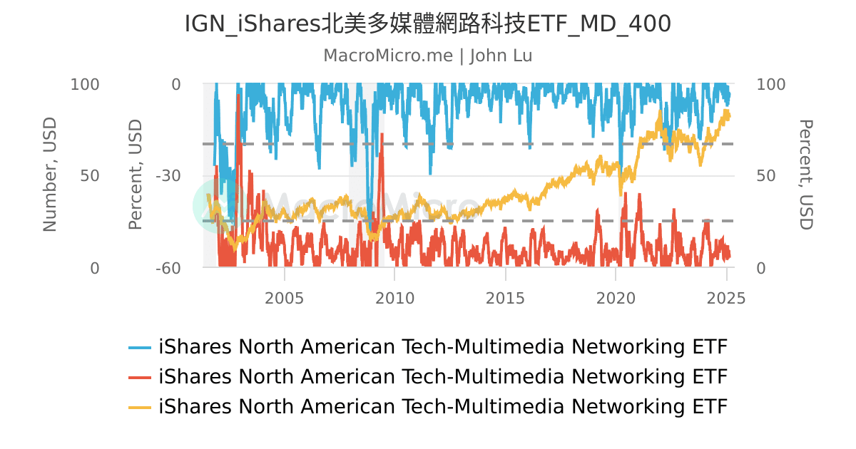 IGN_iShares北美多媒體網路科技ETF_MD_400 | UGC Charts | MacroMicro