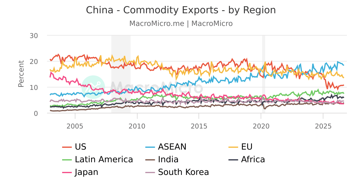 China - Commodity Exports - by Region | MacroMicro