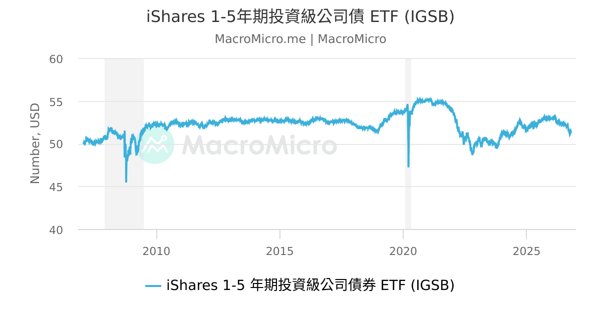 iShares 1-5年期投資級公司債 ETF (IGSB) | MacroMicro 財經M平方