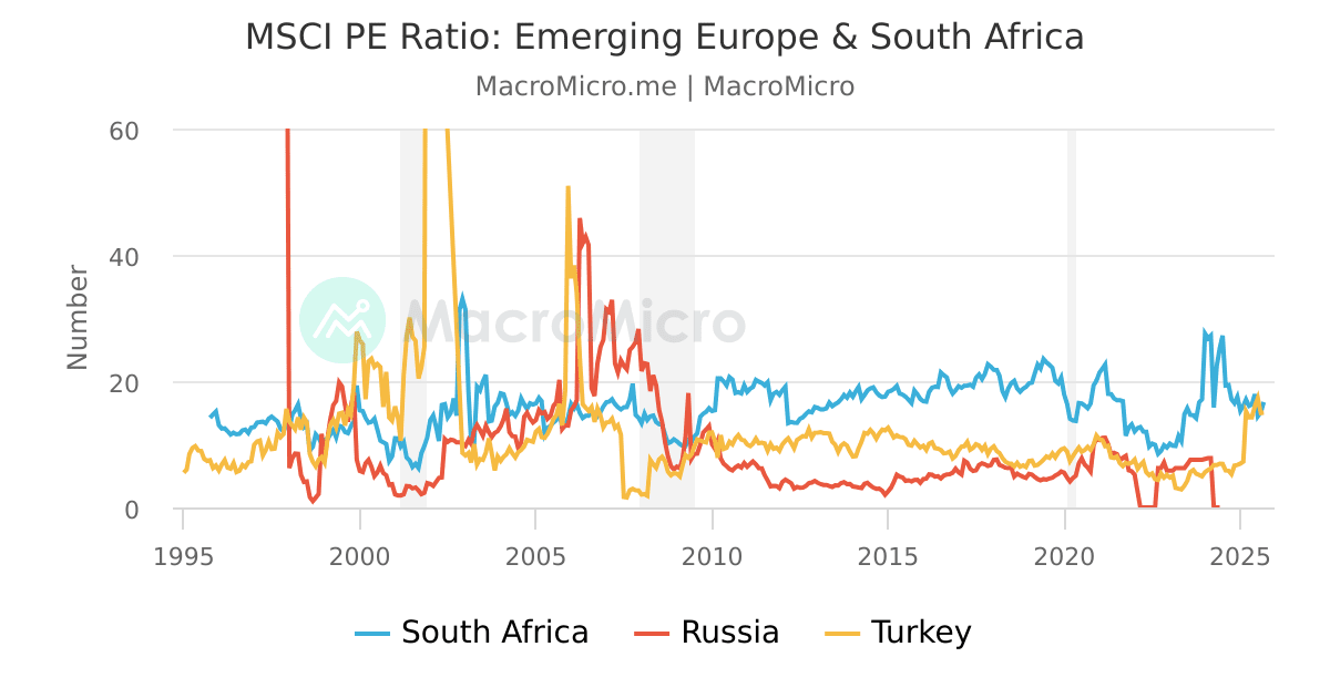MSCI PE Ratio: Emerging Europe & South Africa | MacroMicro