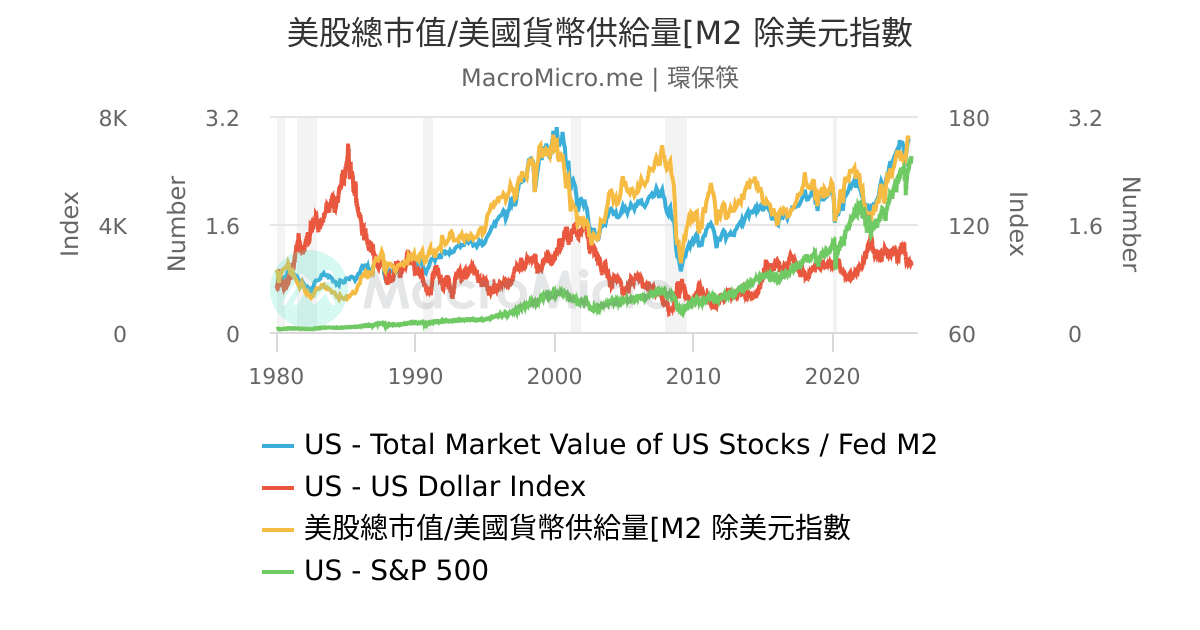 美股總市值/美國貨幣供給量[M2 除美元指數 | UGC Charts | MacroMicro