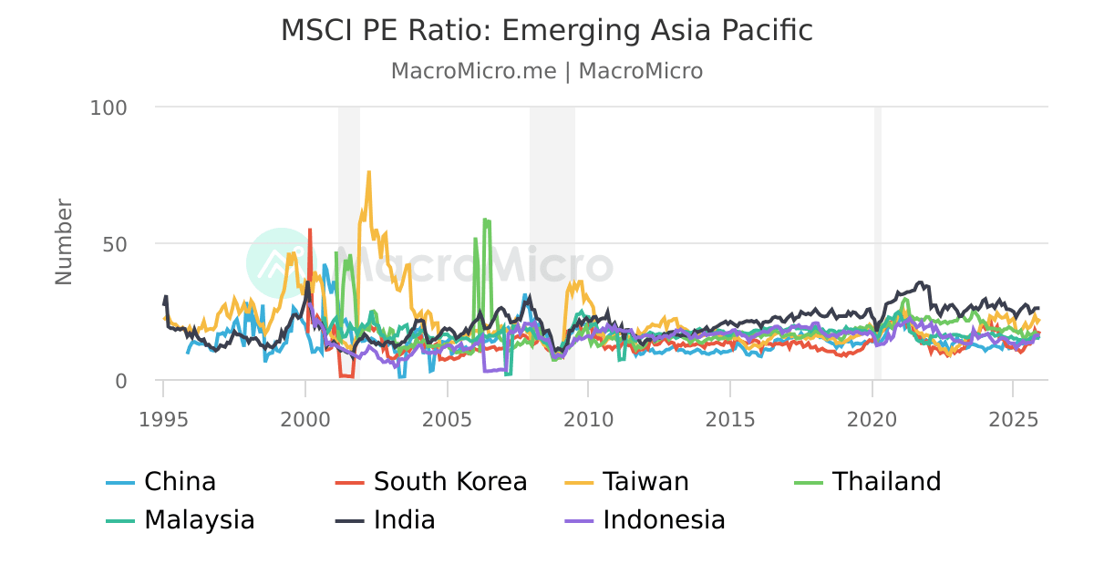 World - MSCI PE Ratio by Country | PE ratio by Country | Collection ...