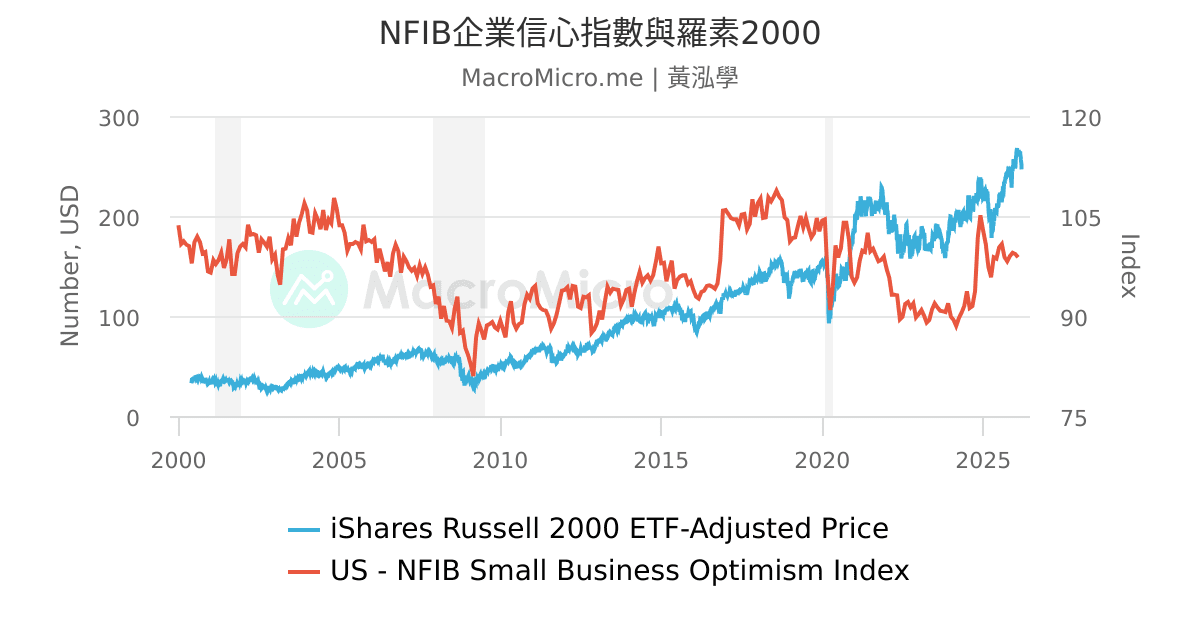 NFIB企業信心指數與羅素2000 | UGC Charts | MacroMicro