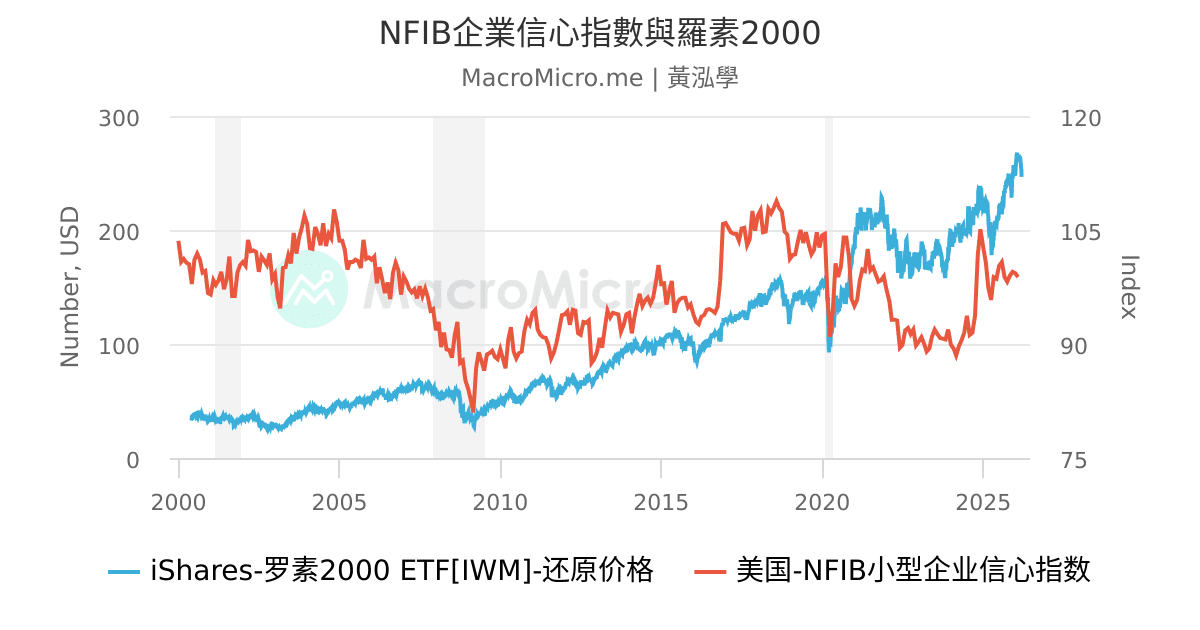 NFIB企業信心指數與羅素2000 | 用户图表 | MacroMicro 财经M平方