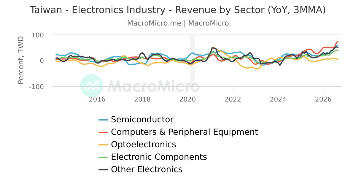 Taiwan - Computer and Peripheral Equipment Industry - Revenue(YoY ...