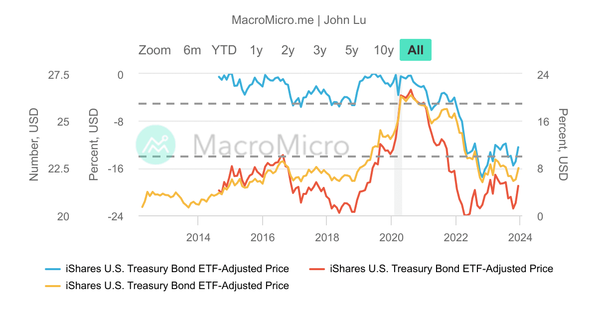GOVT_iShares美國公債_MDD/MRD_最大回撤曲 | UGC Charts | MacroMicro