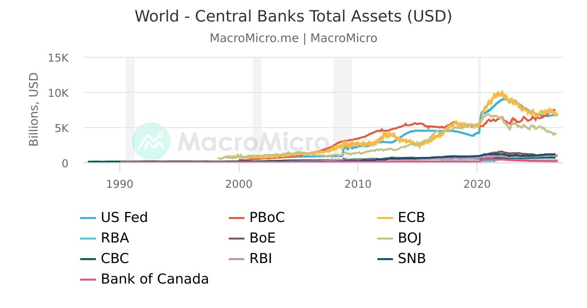World - Major Economies' Holdings of US Debt